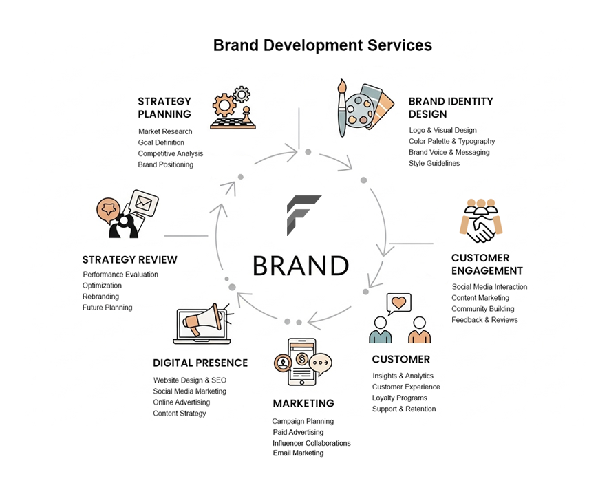Grow Your Brand with Expert Brand Development Services | Drive Lasting Success