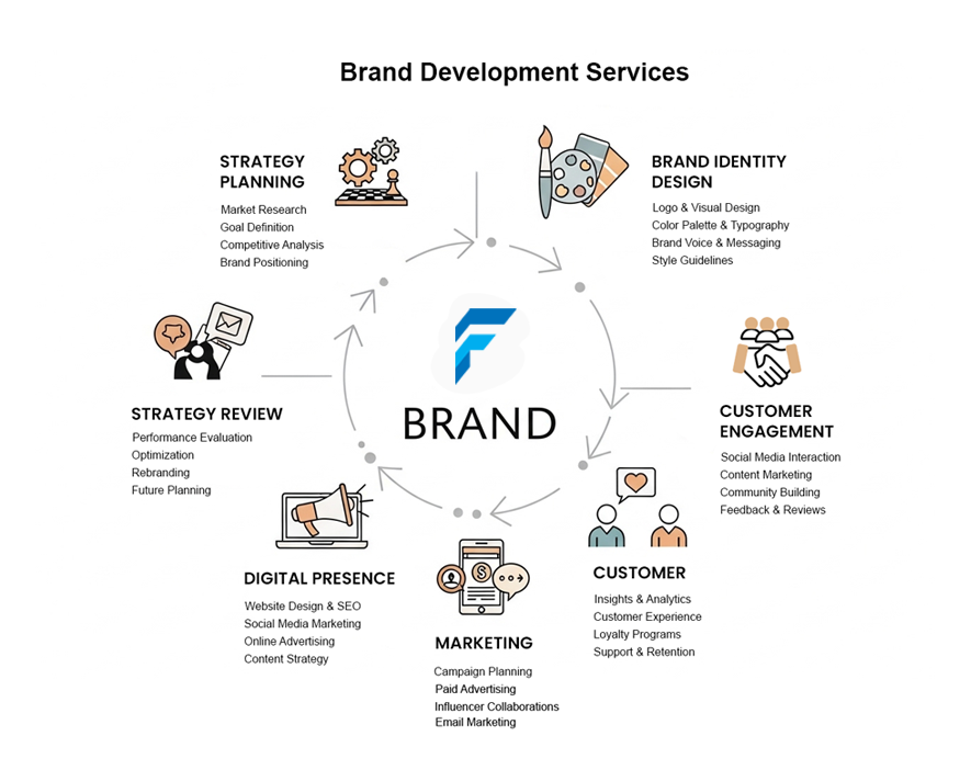 Brand Strategy & Development Services